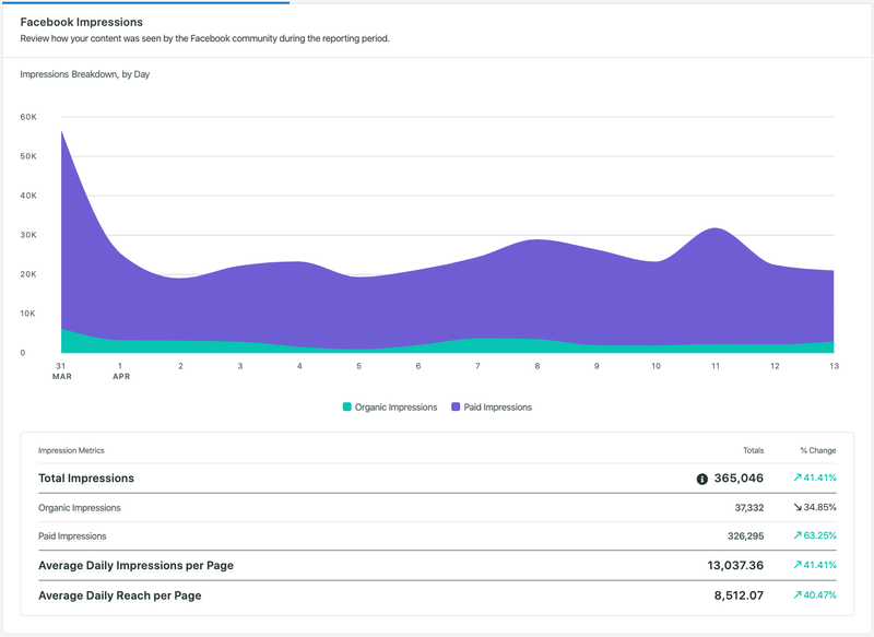 Στιγμιότυπο οθόνης του Sprout Social analytics για το Facebook Impressions