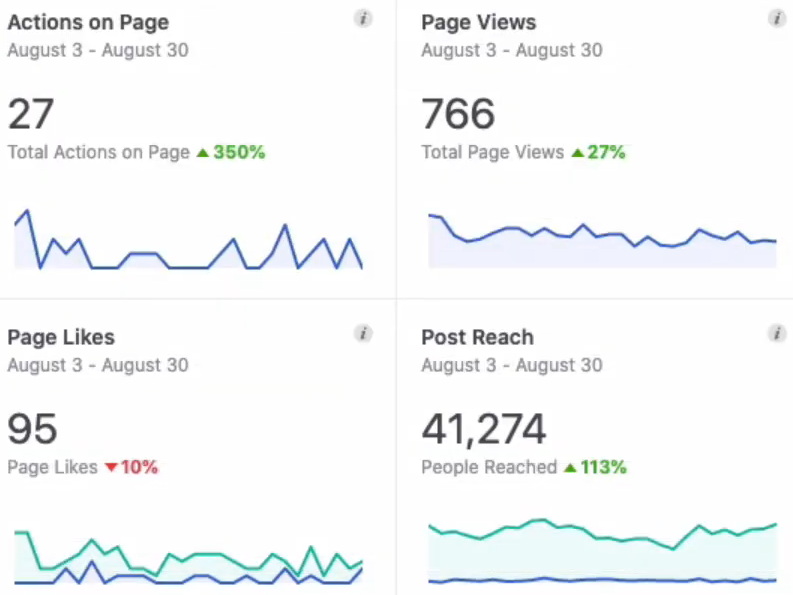 Στιγμιότυπο οθόνης του Facebook Insights από τον πίνακα ελέγχου της σελίδας σας