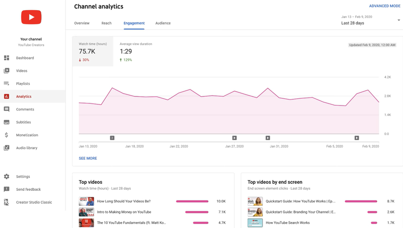 Screenshot della dashboard nativa di YouTube Analytics