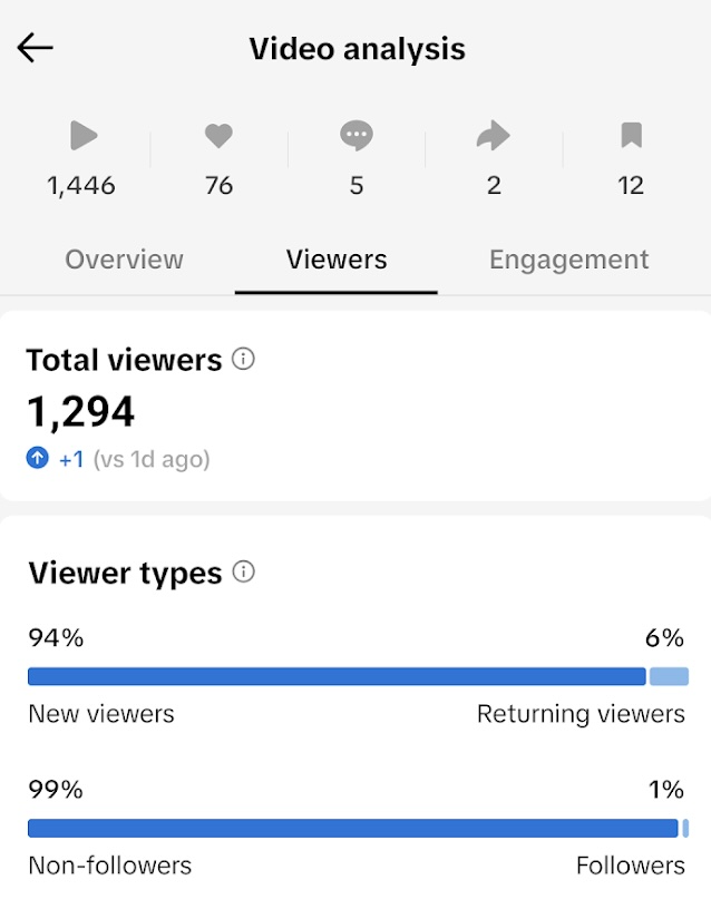   Μετρήσεις προβολής TikTok στην πλατφόρμα αναλυτικών στοιχείων TikTok