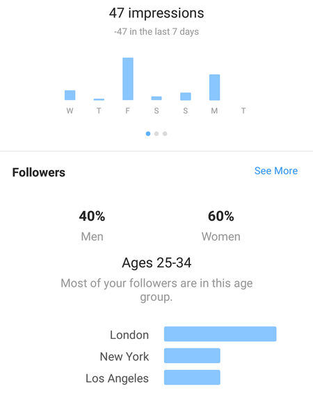   instagram's native analytics via Insights provide surface-level metrics on posts and Stories