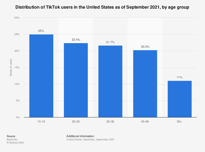 Statistica del grafico a barre di Statista: distribuzione degli utenti di TikTok negli Stati Uniti a partire da marzo 2021, per fascia di età