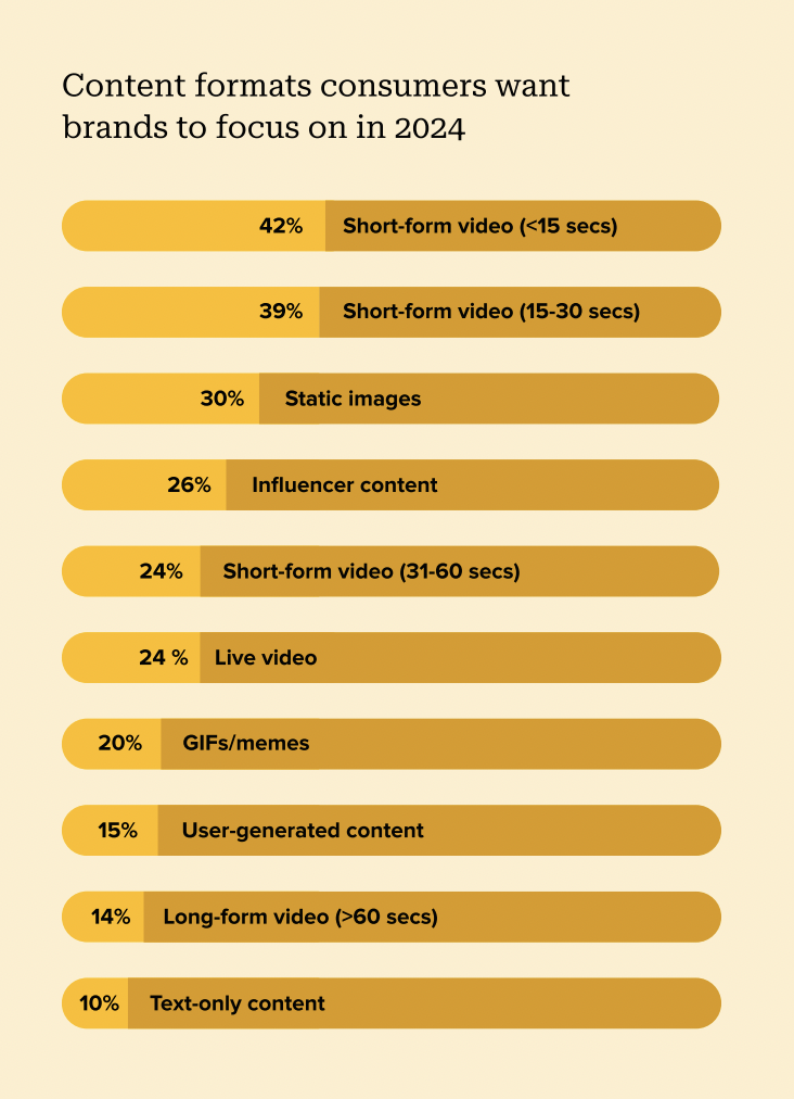   Sprout Social Content Benchmarks 2024'ten alınan, markaların belirli türdeki içeriklerini görmek isteyen tüketicilerin yüzdesini gösteren grafik