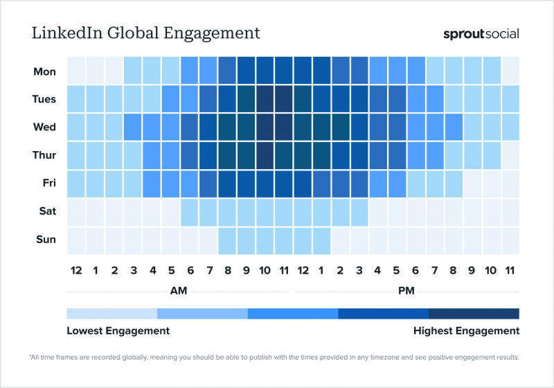 Mapa de calor que muestra los mejores momentos para publicar en LinkedIn según las horas de participación global.