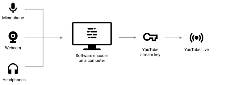 Diagramma di flusso dei diversi tipi di apparecchiature per il live streaming necessarie per utilizzare un codificatore quando si va in diretta su YouTube.