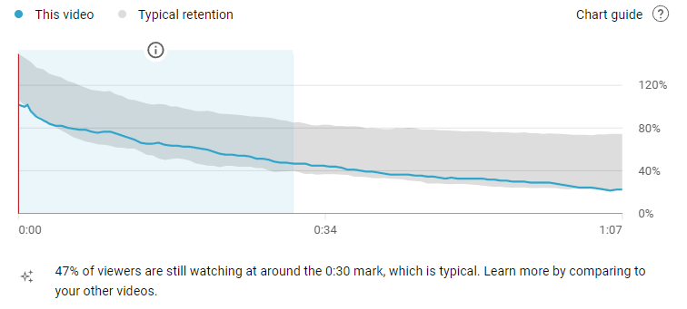   Participación en YouTube medida por el tiempo de visualización