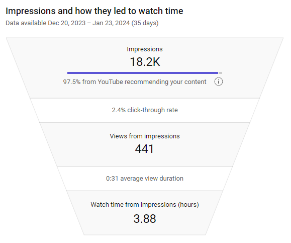   Embudo de impresiones de YouTube dentro de YouTube's native analytics platform