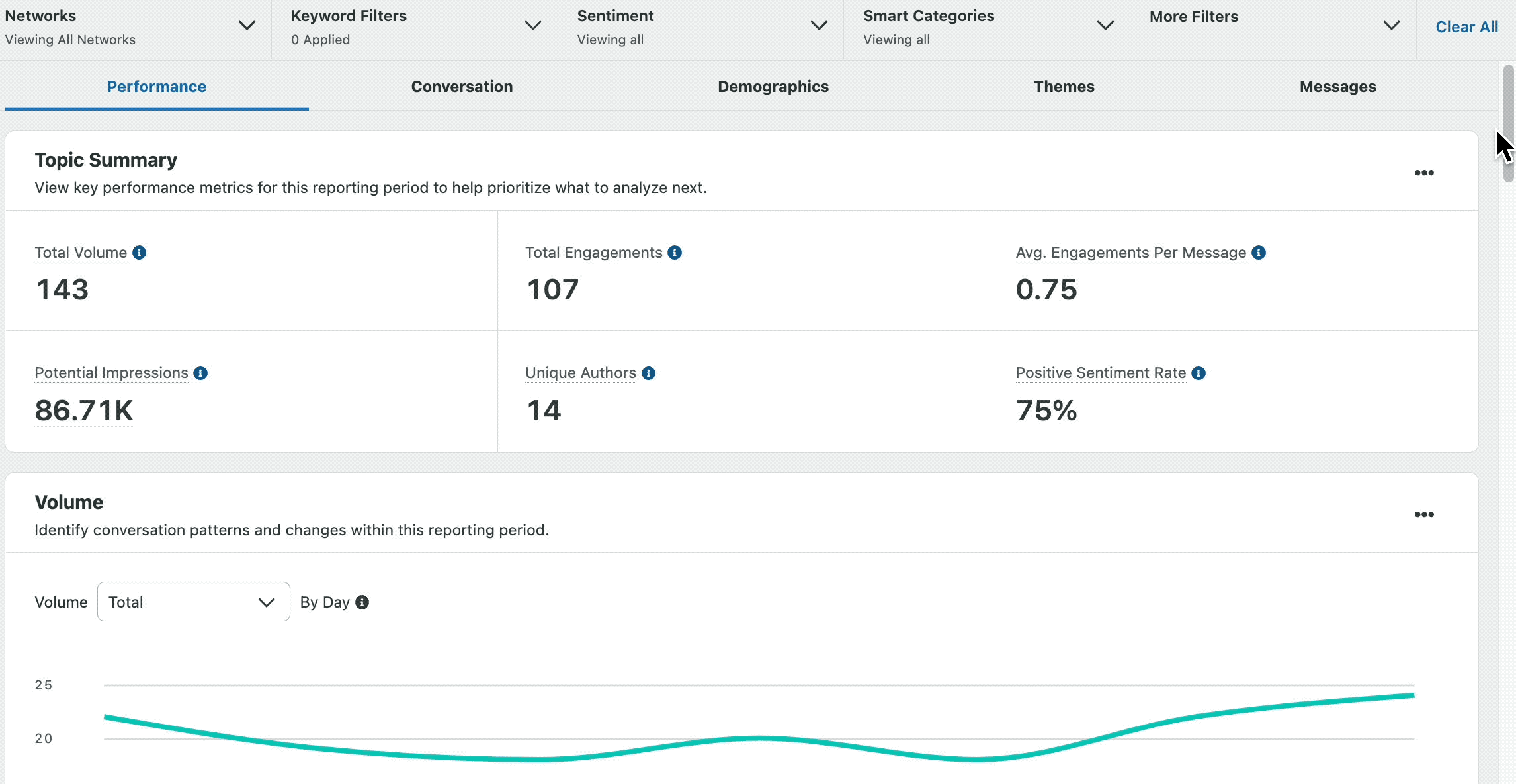 Este gif se desplaza a través de Sprout Social.'s interface overview of the sentiment analysis section within Sprout's Social Listening dashboard.