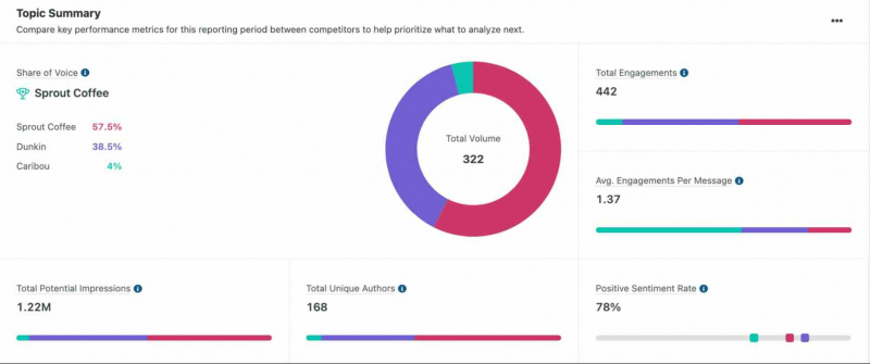 Esta imagen muestra un informe de análisis de redes sociales, con métricas de rendimiento clave en tres marcas de café dentro de Sprout Social.'s capabilities acting as a Twitter monitoring tool. It highlights Sprout Coffee's social media performance compared to Dunkin' and Caribou.
