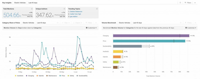 La imagen muestra un gráfico que rastrea el volumen de menciones de diferentes categorías relacionadas con vehículos eléctricos durante los últimos 40 días, medido por una herramienta de monitoreo de Twitter llamada Brandwatch. El gráfico también muestra los temas de actualidad relacionados con los vehículos eléctricos en Twitter.