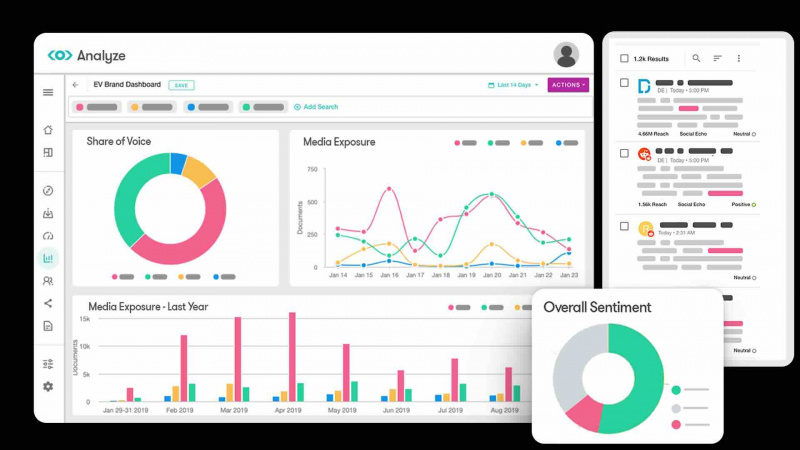 Esta imagen muestra una pantalla de computadora que muestra datos de Meltwater, una herramienta de monitoreo de Twitter. Muestra la interfaz que proporciona información sobre el alcance de las redes sociales, el análisis de sentimientos y la exposición a los medios. Los datos se presentan en forma de tablas y gráficos que muestran el desempeño general de una marca en Twitter.