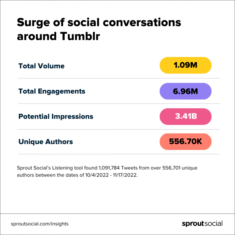 Nombre de conversations Twitter à propos de Tumblr