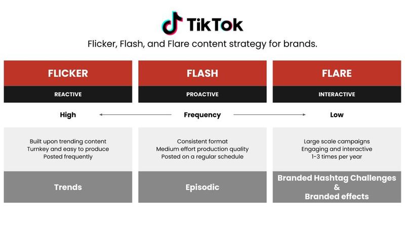 Grafica che illustra la strategia di contenuto Flicker, Flash e Flair per TikTok