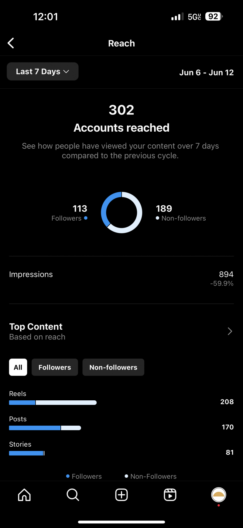 Snimka zaslona izvješća Dosegnuti računi u Instagram Insights. Izvješće nudi vizualizaciju podataka koja uspoređuje doseg sljedbenika s dosegom nesljedbenika. Također uključuje podatke o ukupnim pojavljivanjima i sažetak najpopularnijeg sadržaja.