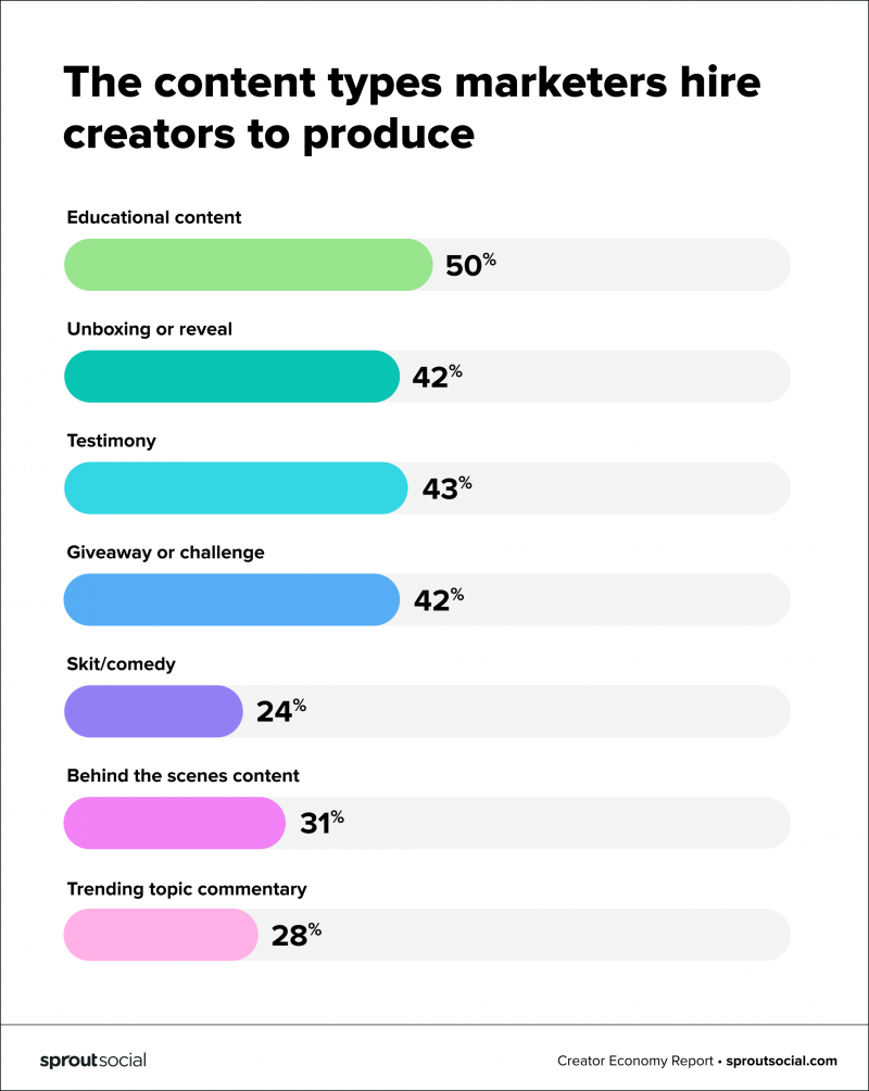   Gráfico de los tipos de contenido que los especialistas en marketing contratan a los creadores para producir