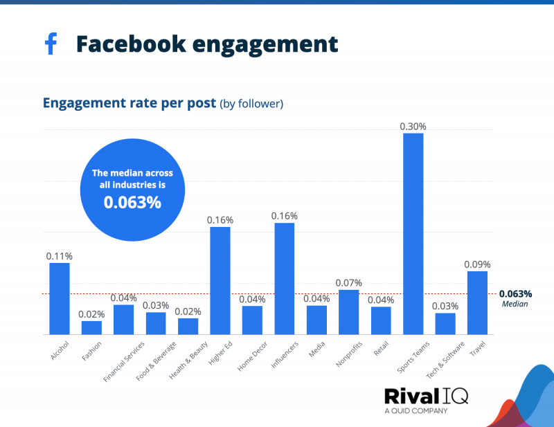   Graf ukazující míru zapojení Facebooku na příspěvek napříč odvětvími.