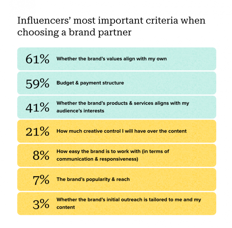   Influenceři' most important criteria when choosing a brand partner from Sprout Social 2024 Influencer Marketing Report