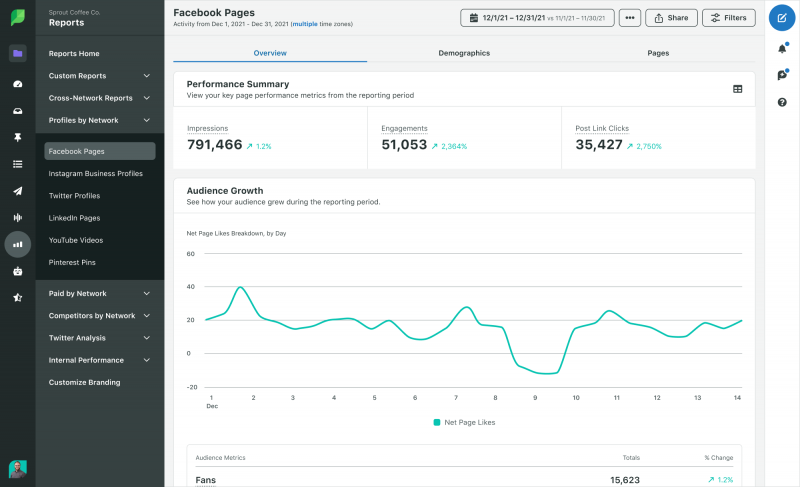   Náhled hry Sprout's Facebook Pages report showing impressions, engagements, post link clicks and audience growth for a specific Facebook Page.