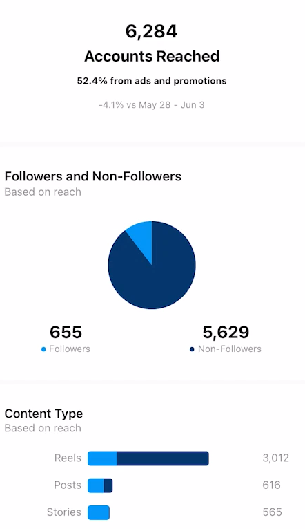 pregled instagram analitike