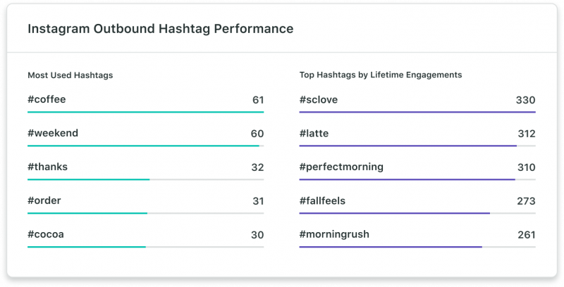 Échantillon de données sur les performances des hashtags sortants d'Instagram qui comparent l'utilisation des hashtags au cours d'une période de rapport donnée avec les hashtags qui ont suscité le plus d'engagement.