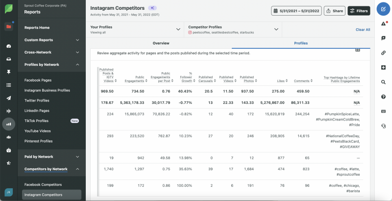Capture d'écran de l'onglet Profil de Sprout's Instagram Competitor Analysis Report