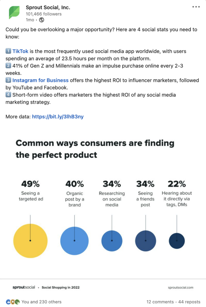   Neeksperimentalni LinkedIn post na Sproutu's channel that highlights what our typical posts look like, and how they're similar to our experiment posts. This one starts with a line that reads, "could you be overlooking a major opportunity? here are 4 social stats you need to know" and then lists four social stats. The post includes a data visual about how consumers find the perfect product.