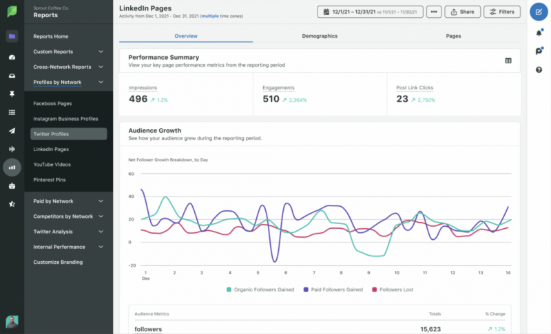 Snimka zaslona Sprouta's LinkedIn Pages report. At the top of the page is a performance summary listing LinkedIn page impressions, engagements and post link clicks for the selected time period. And below that is a line graph charting audience growth over the same time period for organic and paid followers gained, and followers lost.