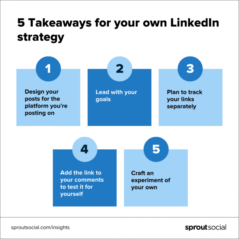Grafika koja glasi: 5 poteza za vašu vlastitu LinkedIn strategiju: prvo, dizajnirajte objave za platformu koju're posting one. Two, lead with your goals. Three, plan to track links separately. Four, add the link to your comments to test it for yourself. Five, craft an experiment of your own.