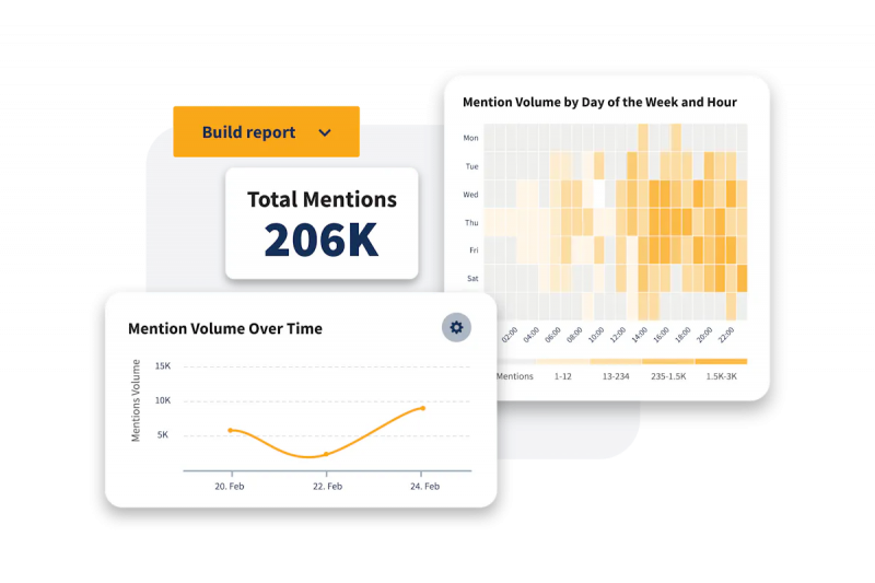   Hootsuite'in Facebook analiz özellikleri, Zaman İçinde Mansiyon Hacmini, Toplam Mansiyonları ve Haftanın Gününe ve Saate Göre Mansiyon Hacmini gösterir.