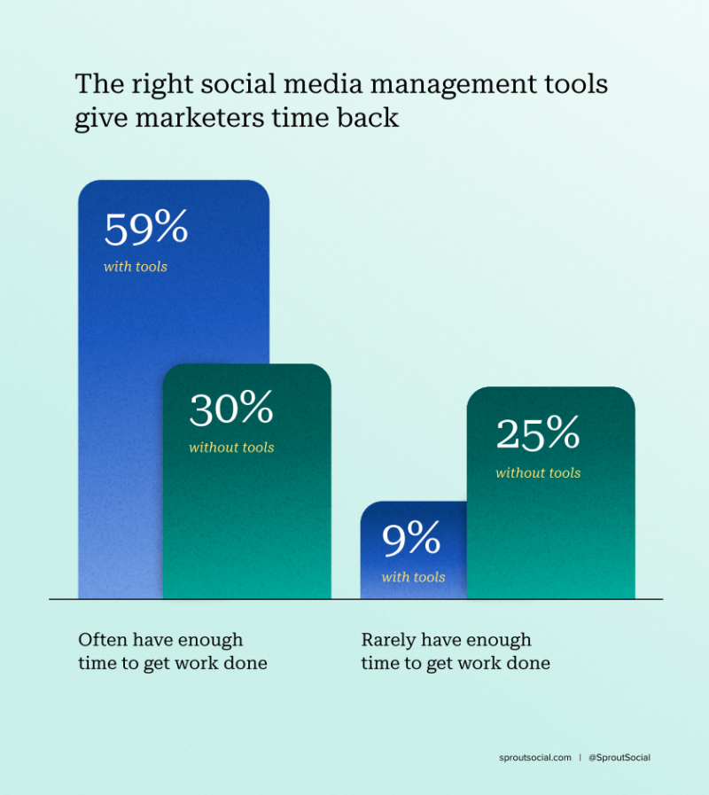 Graf od Sprout's social media productivity report showing how tools can increase productivity