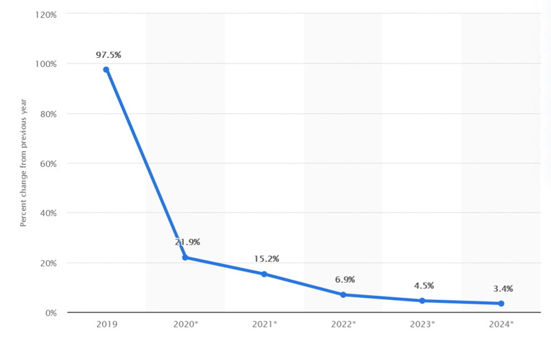 lijndiagram van de verwachte groei van tiktok-gebruikers, 2019-2024