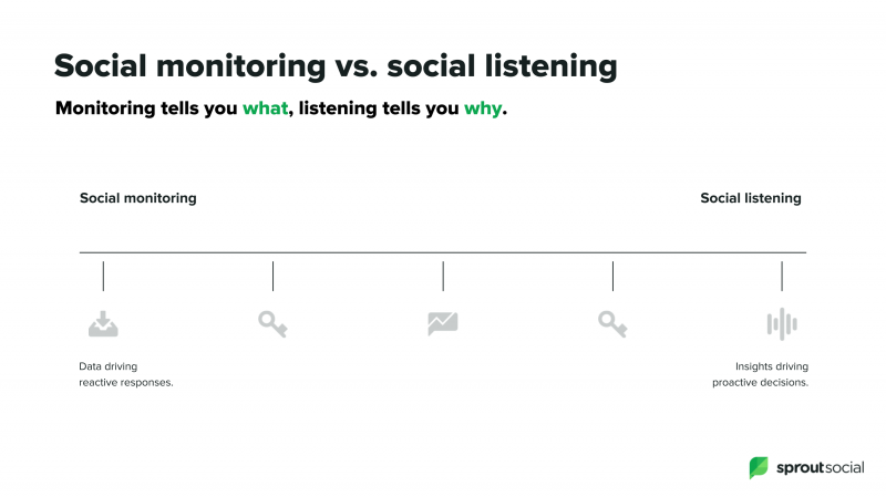   exemple de l'espectre d'escolta social