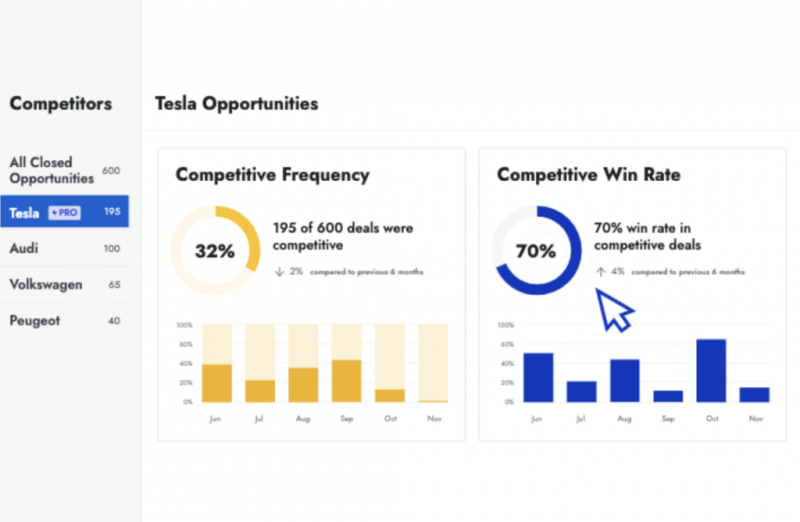   クレヨン's dashboard analyzes social content from reviews, press releases, pricing updates and others to collect and provide insights into top competitors.