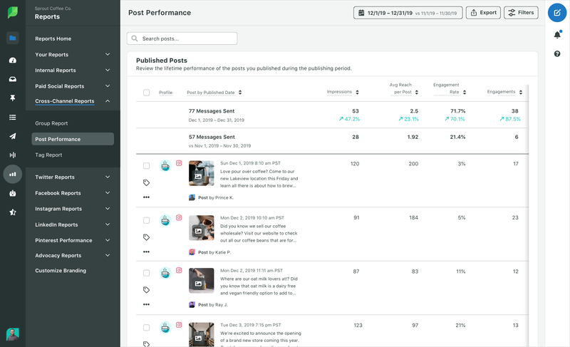 Dashboard di Sprout Social Analytics che mostra le prestazioni dei post su più canali.