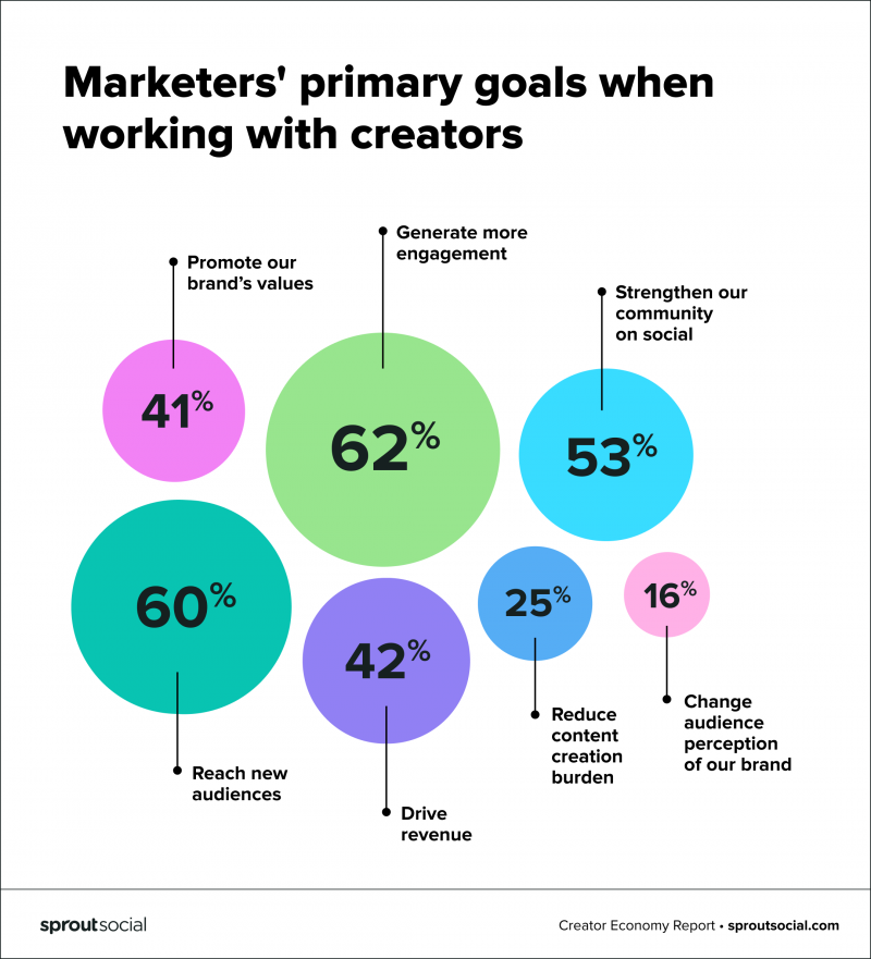   Rinkodaros specialisto grafikas's primary goals when working with creators