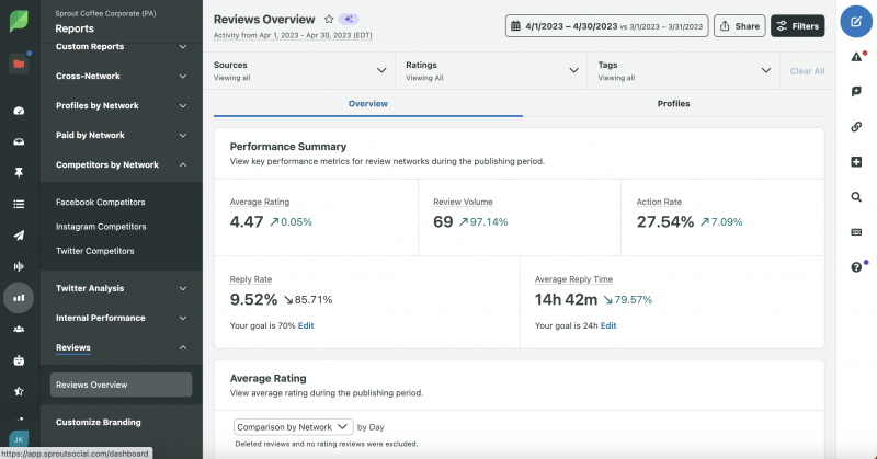 スプラウト's Reviews Overview dashboard performance summary featuring various metrics including average rating, review volume, action rate, reply rate and average reply rate.