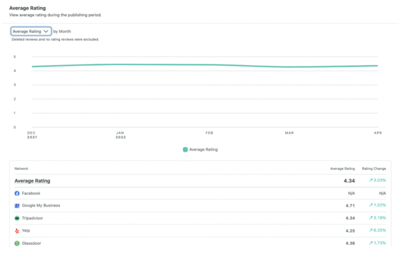 スプラウトのスクリーンショット's review analysis tool that allows you to compare your average rating across networks.