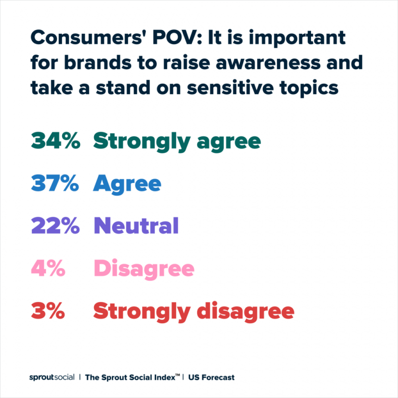 Sprout Social Index 2022 の消費者's POV statistics on how important it is for brands to take a stand on sensitive issues. According to the report, 71% agree brands should take a stand.