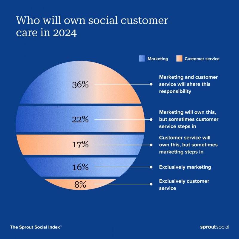 Una visualització de dades de The Sprout Social Index™ amb el titular,"Who will own customer care in 2024." The visualization is blue, representing marketing, and orange, representing customer care. Only 16% of brands say marketing will exclusively own social customer care, and only 8% say customer service will. In every other category, the two orgs say they will share the function.