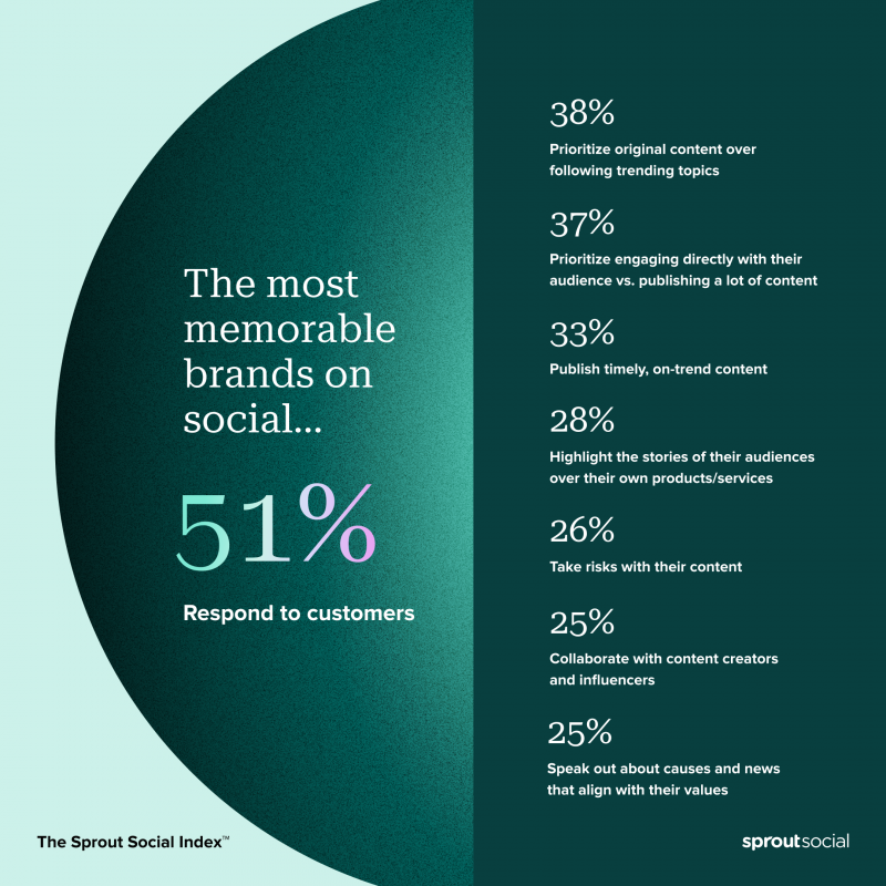 Visualització de dades de The 2023 Sprout Social Index™ que indica que el 51% dels consumidors enquestats diuen que les marques més memorables de les xarxes socials responen als clients. Respondre es va classificar més enllà que crear contingut original, relacionar-se amb el públic, publicar contingut de tendència, assumir riscos de contingut, col·laborar amb creadors de contingut i influencers i parlar sobre causes i notícies que s'alineen amb els seus valors.