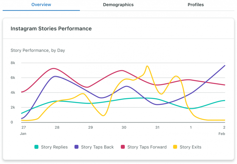   Sprout Social Instagram Stories のパフォーマンスをグラフで表示
