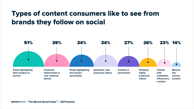 Infografía de Sprout Social Index 2022™ que destaca los tipos de contenido que los consumidores quieren ver en las redes sociales de las marcas.