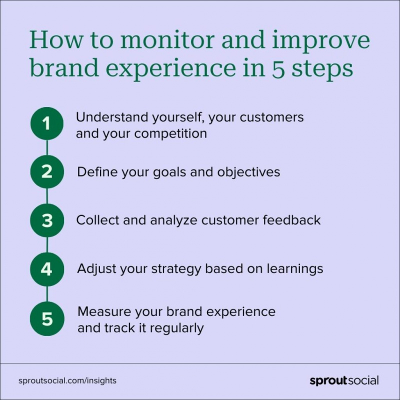 Gráfico que resume los 5 pasos necesarios para construir una estrategia de experiencia de marca exitosa: 1. Comprenderse a sí mismo, a sus clientes y a su competencia 2. Definir sus metas y objetivos 3. Recopilar y analizar los comentarios de los clientes 4. Ajustar su estrategia en función de los aprendizajes 5. Medir su Experiencia de marca y realizar un seguimiento regular.