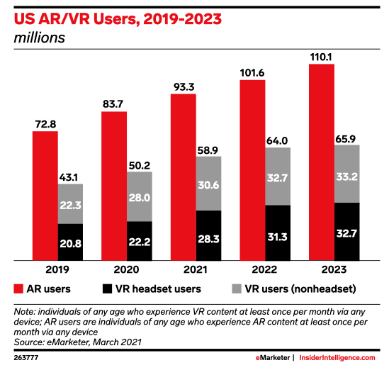 Ricerca del grafico a barre di emarketer che mostra gli utenti AR e VR statunitensi tra il 2019 e il 2023.