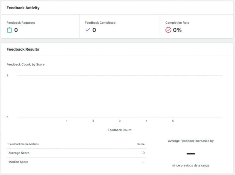 Vista previa del panel de actividad de comentarios de Sprout que muestra las solicitudes de comentarios, los comentarios completados y la tasa de finalización.