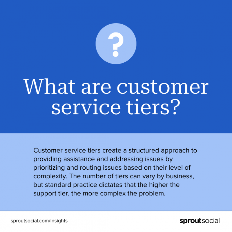 Une image textuelle qui dit :"What are customer service tiers? Customer service tiers create a structured approach to providing assistance and addressing issues by prioritizing and routing issues based on their level of complexity. The number of tiers can vary by business, but standard practice dictates that the higher the support tier, the more complex the problem."