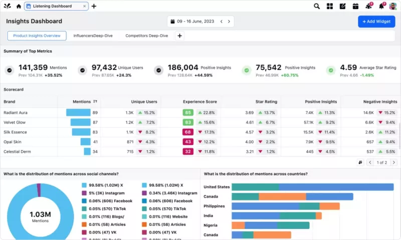   Značka Sprinklr pro sledování sociálního poslechu zmiňuje napříč sociálními médii.