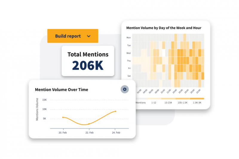   Analytické funkce Facebooku Hootsuite zobrazující objem zmínek v průběhu času, celkový počet zmínek a objem zmínek podle dne v týdnu a hodiny.