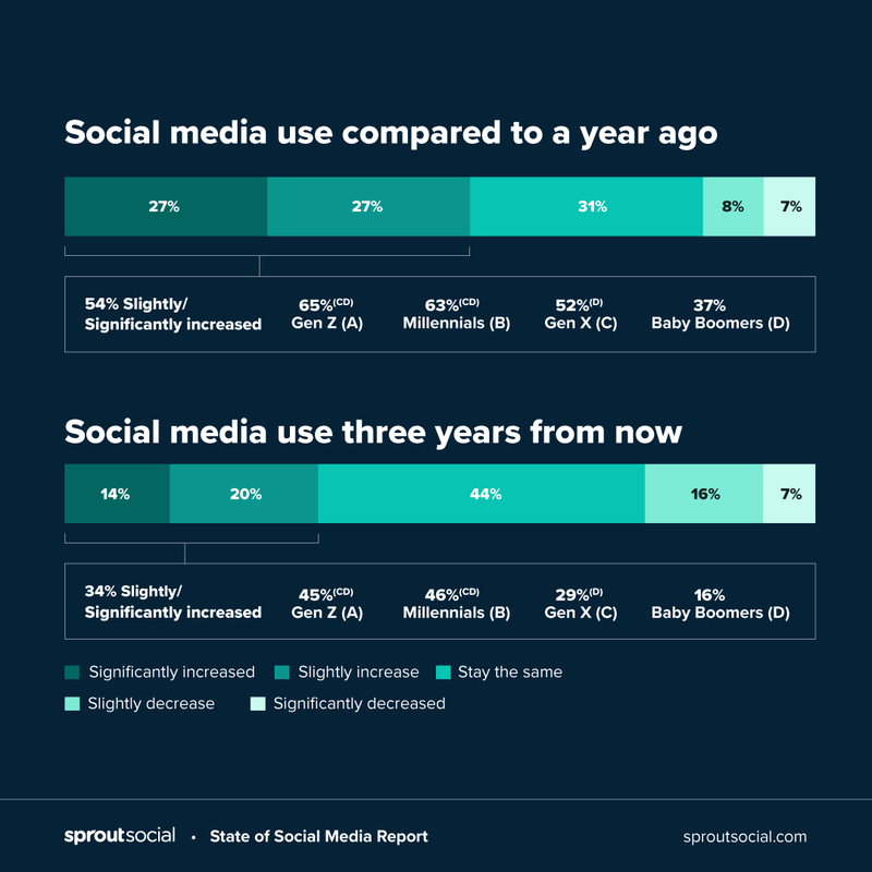 Utilizzo dei social media rispetto a un anno fa