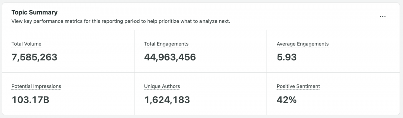   Une capture d'écran d'un résumé de sujet Sprout Social Listening. Dans le tableau de bord, vous pouvez voir le volume total et les engagements, les impressions potentielles, les auteurs uniques et le sentiment d'une requête d'écoute sur l'élection présidentielle américaine.